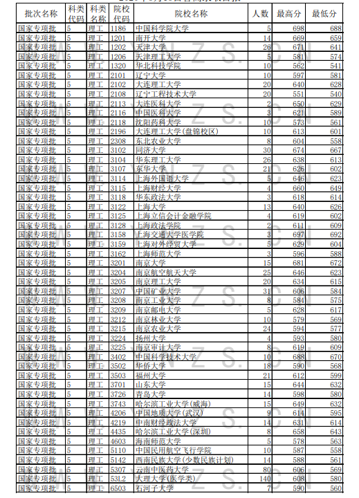 2020云南高考国家专项计划录取最低分及招生计划数一览表