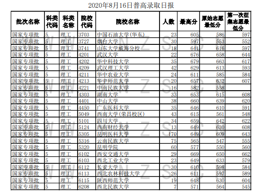 2020云南高考国家专项计划录取最低分及招生计划数一览表