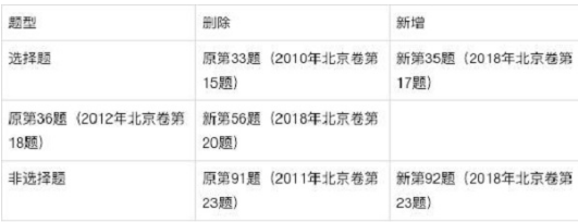 2019北京高考物理考试说明有哪些变化？