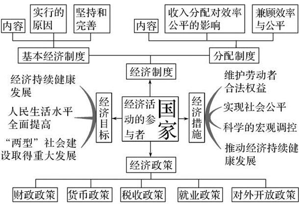 高中政治必修1~4思维导图汇总