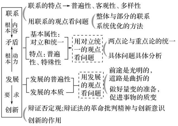 高中政治必修1~4思维导图汇总