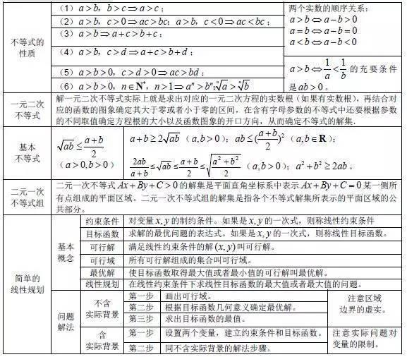 高中数学基本知识点最新整理