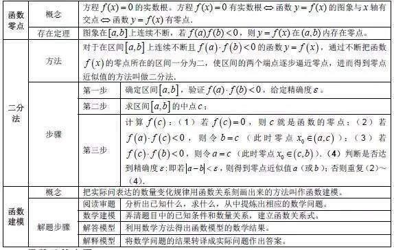 高中数学基本知识点最新整理