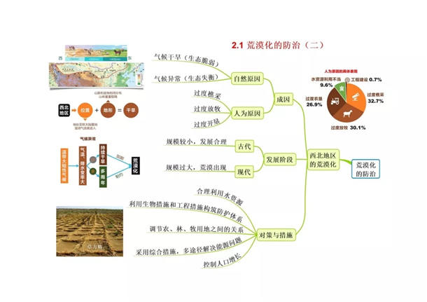 高中地理必修三思维导图最全总结 高中地理必修知识点盘点