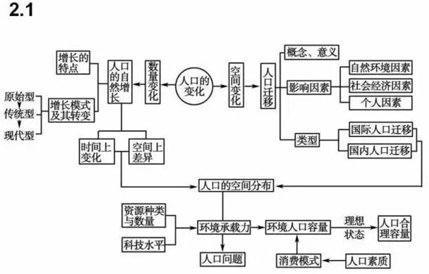 高中地理必修一二三思维导图