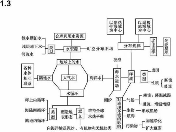 高中地理必修一二三思维导图