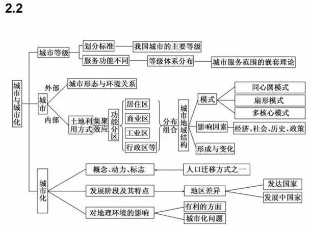 高中地理必修一二三思维导图