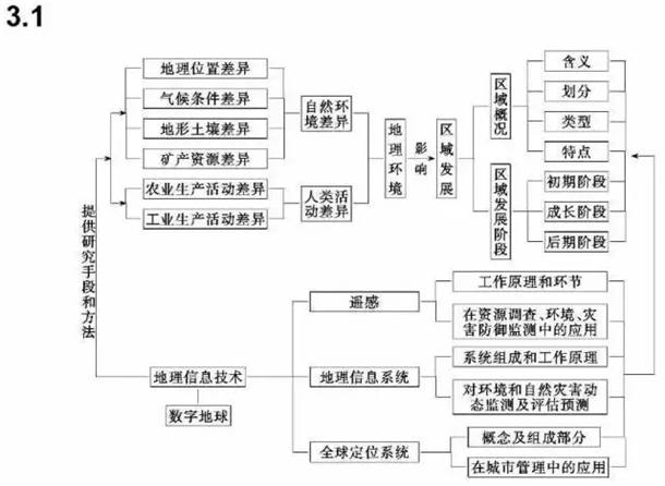 高中地理必修一二三思维导图