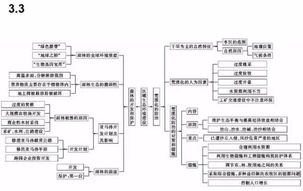 高中地理必修一二三思维导图