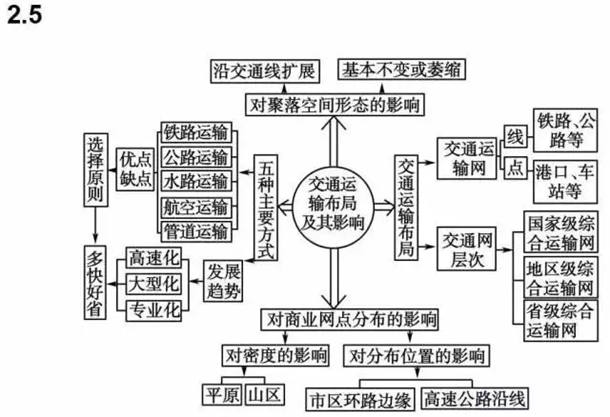 高中地理必修一二三思维导图