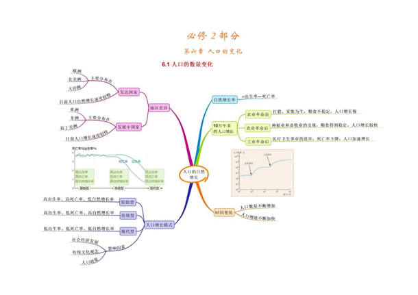 高中地理必修二思维导图大全