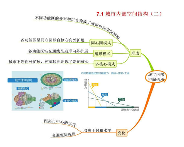 高中地理必修二思维导图大全