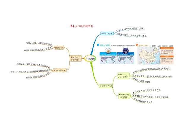 高中地理必修二思维导图大全