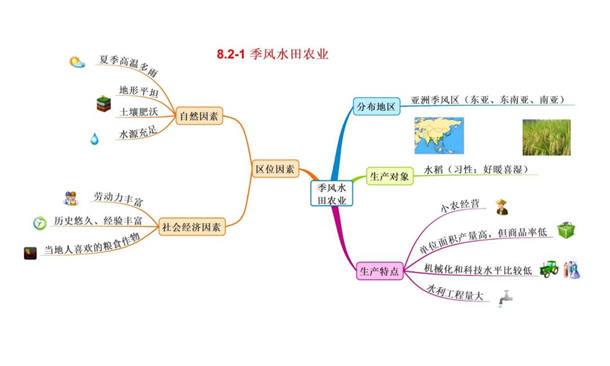 高中地理必修二思维导图大全