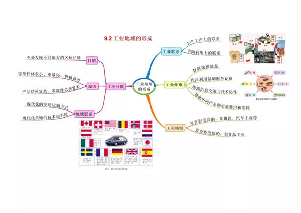 高中地理必修二思维导图大全