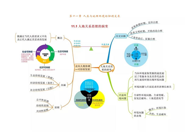 高中地理必修二思维导图大全