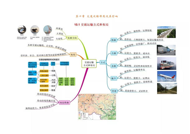 高中地理必修二思维导图大全