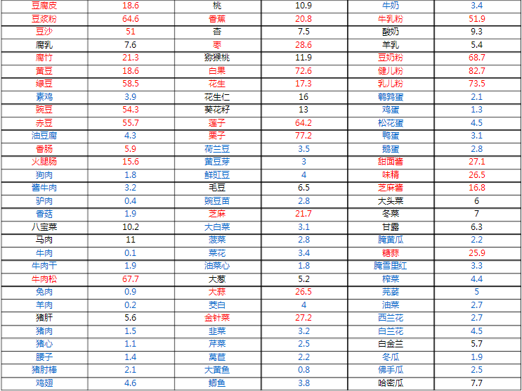 碳水化合物食物一览表 常见食物碳水化合物含量列表