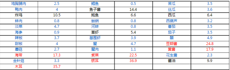 碳水化合物食物一览表 常见食物碳水化合物含量列表