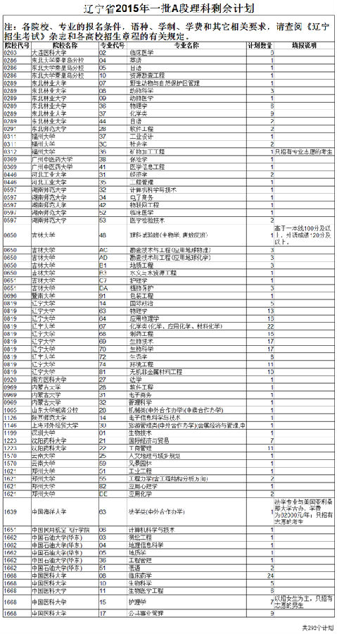 2015年辽宁高考录取本科第一批A段剩余计划查询