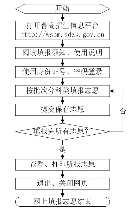 2015年山东高考志愿填报系统入口