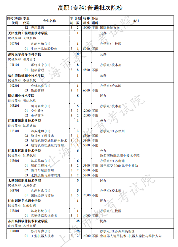 2020年上海高考专科批征集志愿招生计划及收费标准汇总