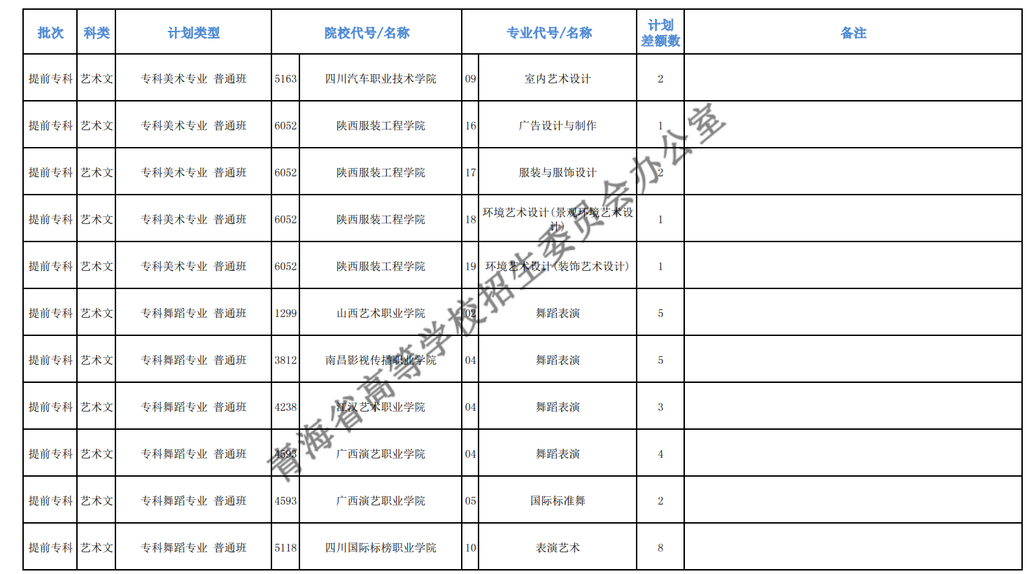 2020年青海高考专科提前批征集志愿招生计划及计划差额数一览表