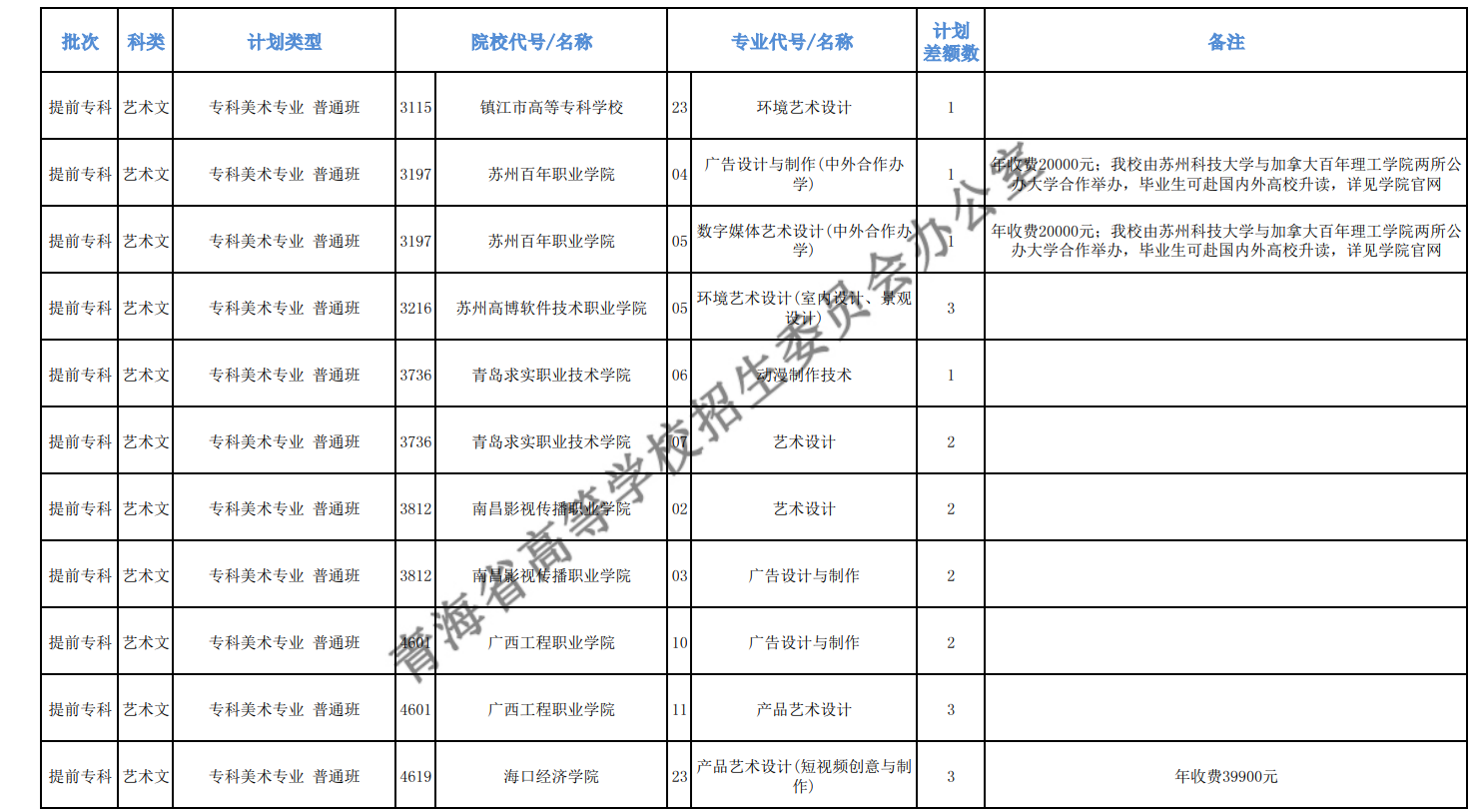 2020年青海高考专科提前批征集志愿招生计划及计划差额数一览表