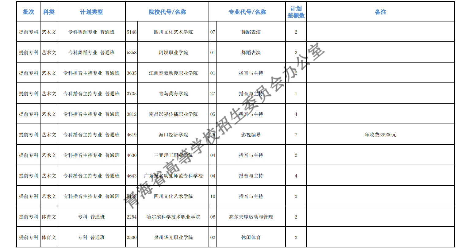 2020年青海高考专科提前批征集志愿招生计划及计划差额数一览表