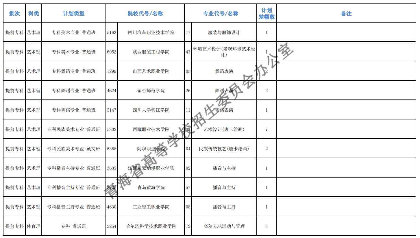 2020年青海高考专科提前批征集志愿招生计划及计划差额数一览表