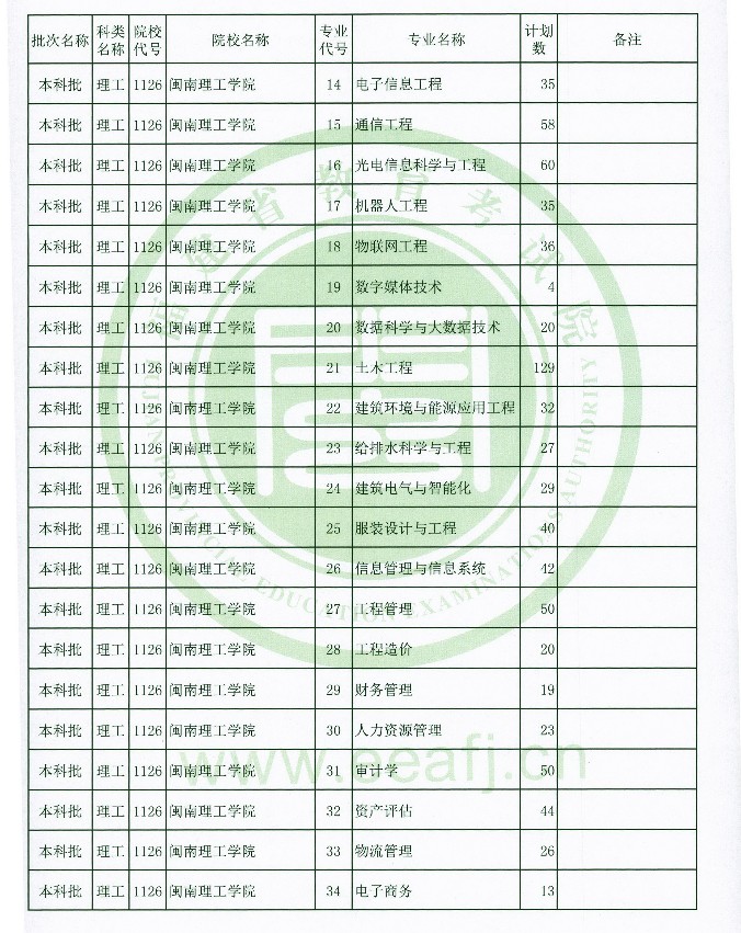 2020年福建高考本科批理工类征集志愿招生计划及计划数一览表