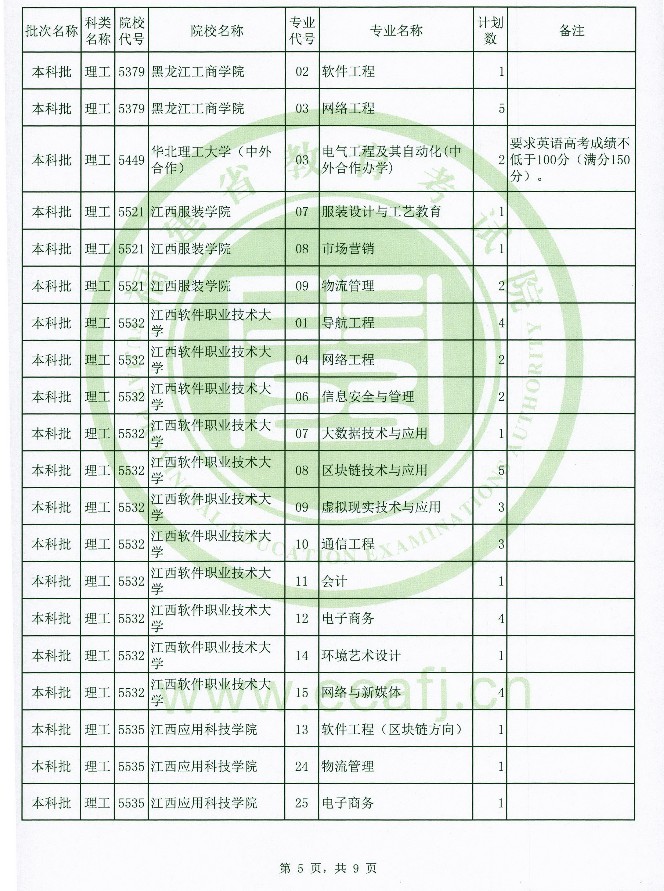 2020年福建高考本科批理工类征集志愿招生计划及计划数一览表