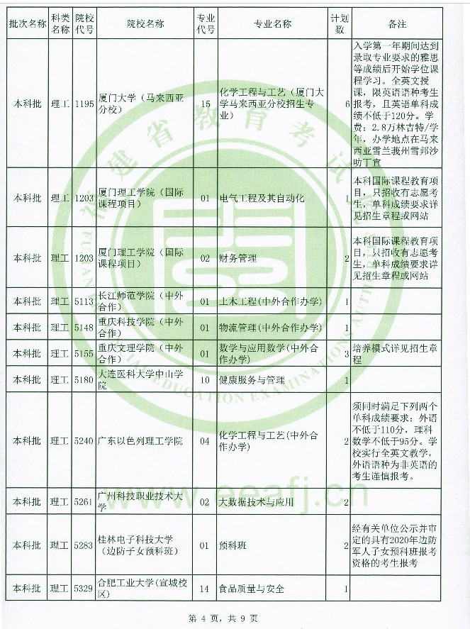 2020年福建高考本科批理工类征集志愿招生计划及计划数一览表