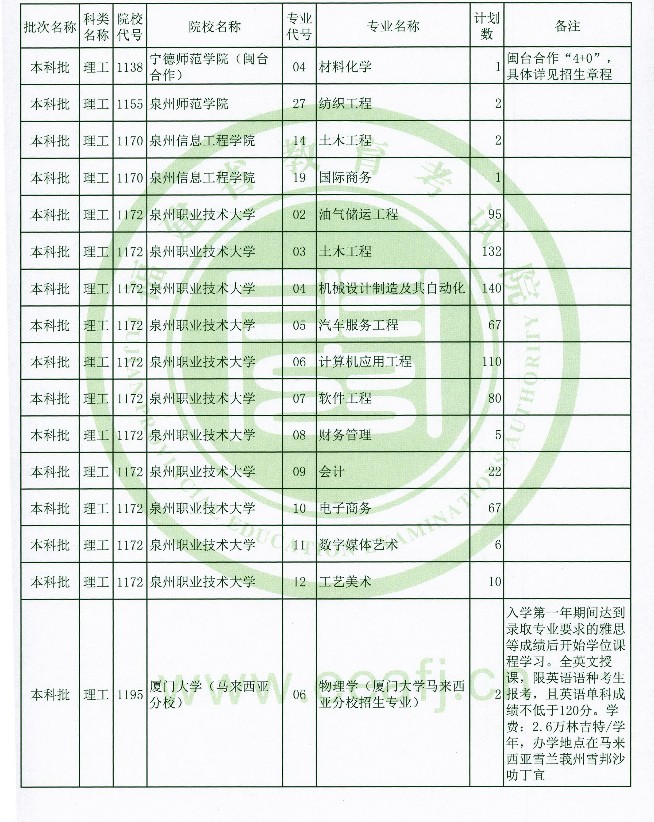 2020年福建高考本科批理工类征集志愿招生计划及计划数一览表