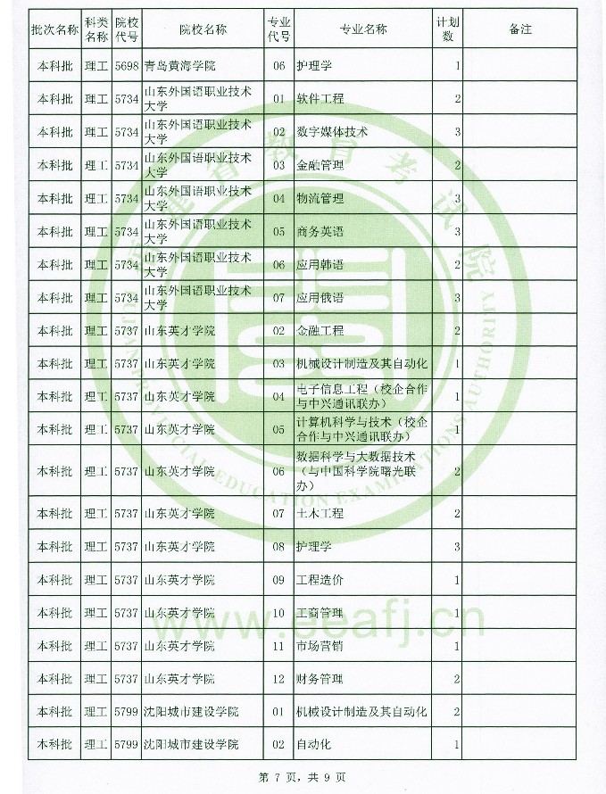 2020年福建高考本科批理工类征集志愿招生计划及计划数一览表