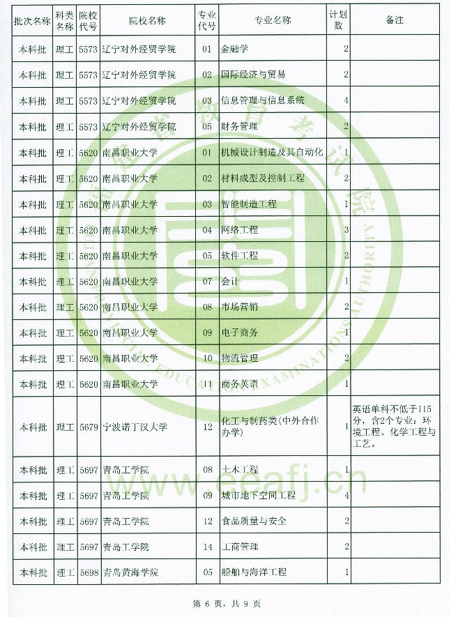 2020年福建高考本科批理工类征集志愿招生计划及计划数一览表