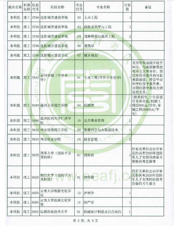 2020年福建高考本科批理工类征集志愿招生计划及计划数一览表