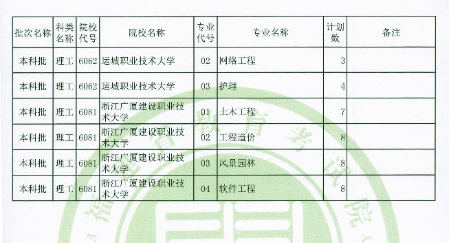 2020年福建高考本科批理工类征集志愿招生计划及计划数一览表