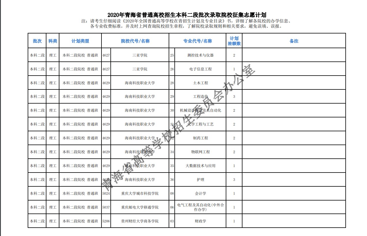 2020年青海高考本科二批征集志愿填报时间及招生计划