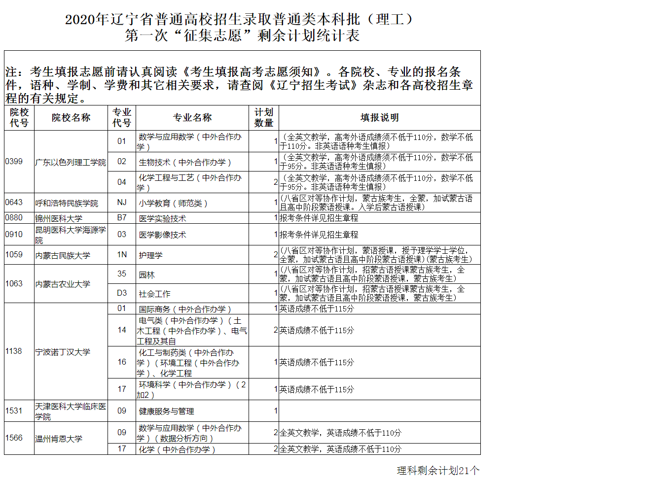 2020年辽宁高考本科批第二次征集志愿招生计划及院校专业代号