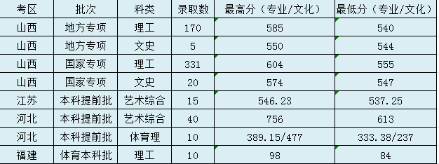 太原理工大学2020年高考录取分数线及录取数汇总