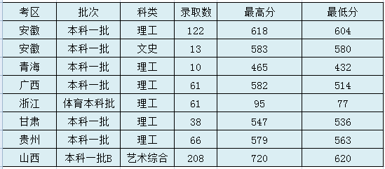 太原理工大学2020年高考录取分数线及录取数汇总