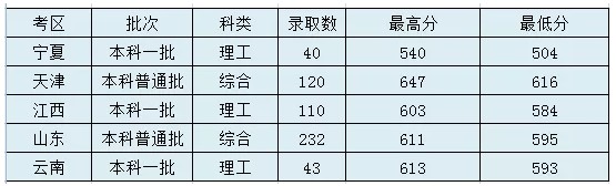 太原理工大学2020年高考录取分数线及录取数汇总