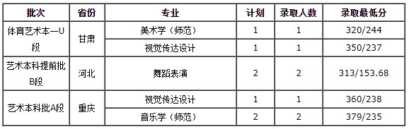 2020西藏大学高考录取分数线及录取人数信息汇总