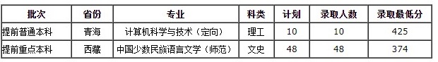 2020西藏大学高考录取分数线及录取人数信息汇总