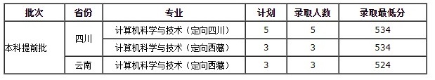 2020西藏大学高考录取分数线及录取人数信息汇总