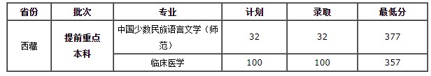 2020西藏大学高考录取分数线及录取人数信息汇总