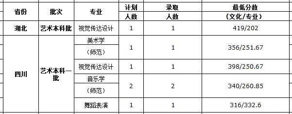 2020西藏大学高考录取分数线及录取人数信息汇总