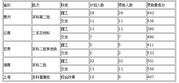 2020西藏大学高考录取分数线及录取人数信息汇总