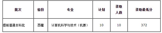 2020西藏大学高考录取分数线及录取人数信息汇总